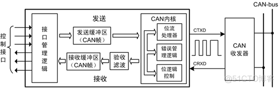 CAN总线详解_CAN_22