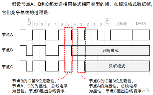 CAN总线详解_CAN_12