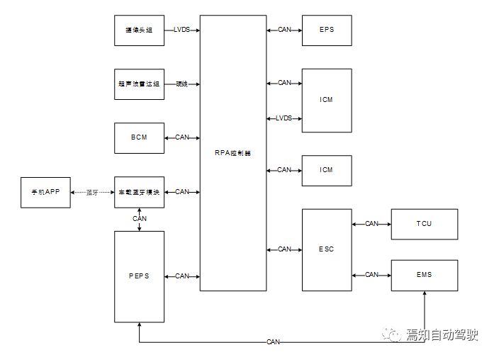 遥控泊车RPA系列（一）：遥控泊车系统概述_java_02