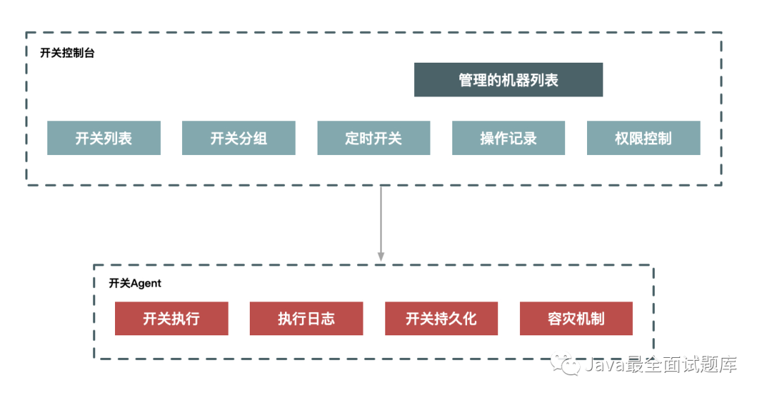 【128期】如何设计一个秒杀系统？_JAVA_02