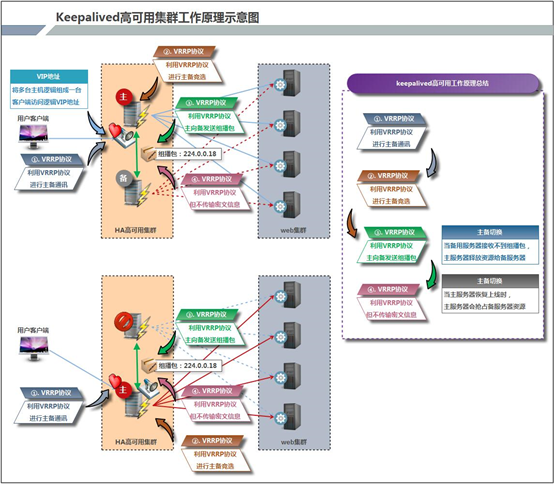 Keepalived高可用集群应用_高可用集群