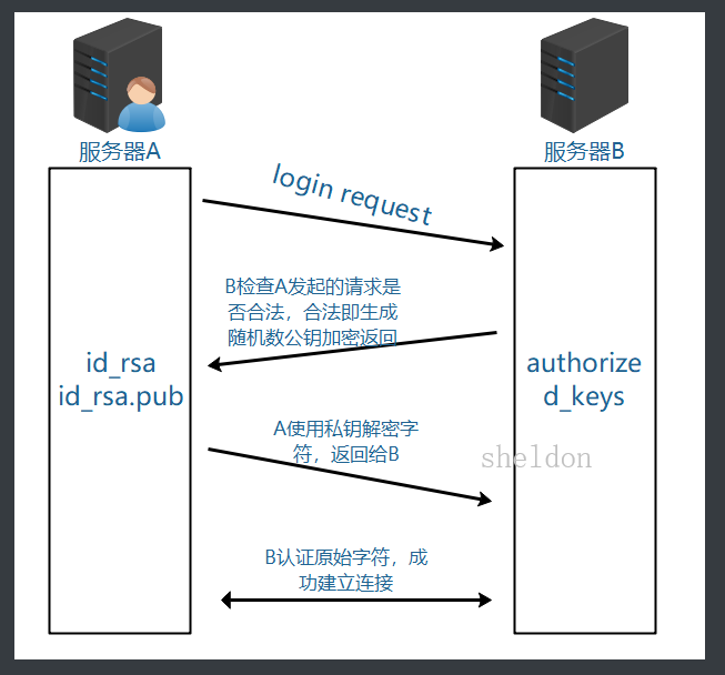 ssh安全优化免密登陆_sh安全优化