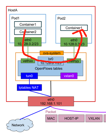 灵魂拷问x8：关于K8S Pod通信和DNS那些事儿！_java_02