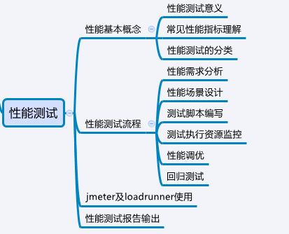 软件测试技能图谱|自学测试路线图_python_06