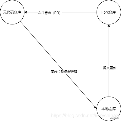 git fork项目合作流程_fork项目clone项目