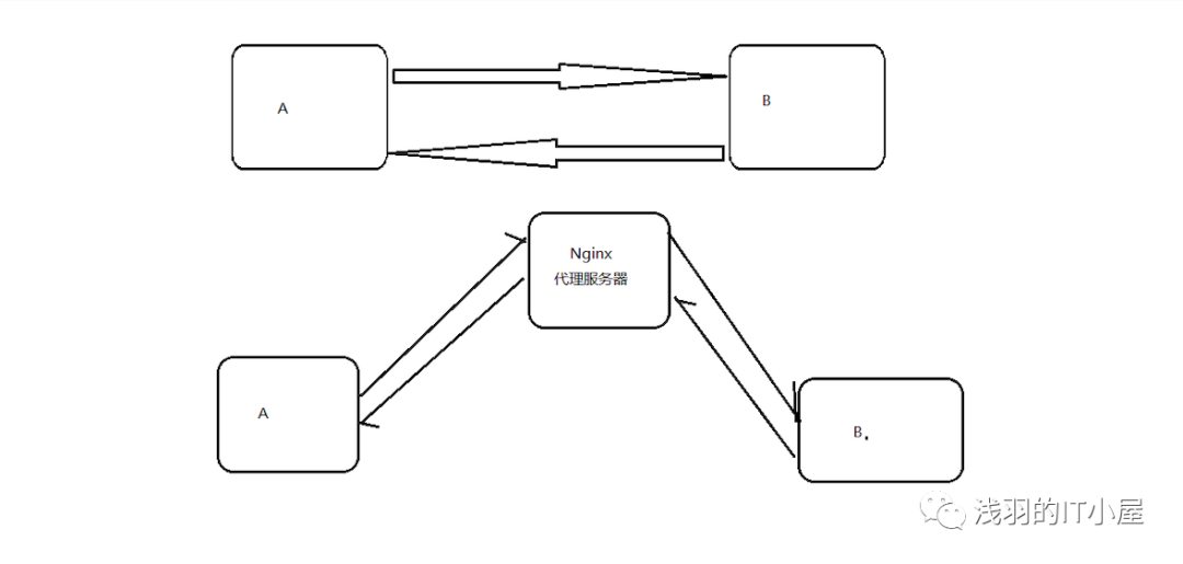 全面解析｜搞懂Nginx这一篇就够了_Nginx_03