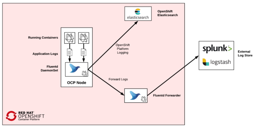 openshift fluentd external elasticsearch