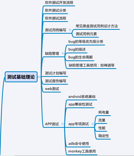 软件测试技能图谱|自学测试路线图_python_02