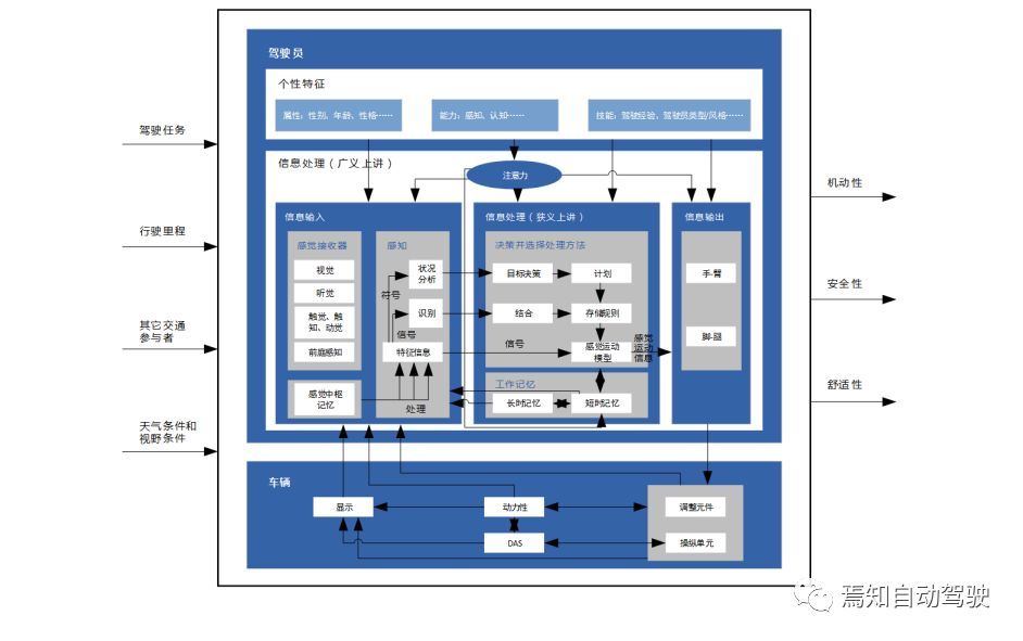 ADAS系列（一）：ADAS与驾驶任务及驾驶能力_java