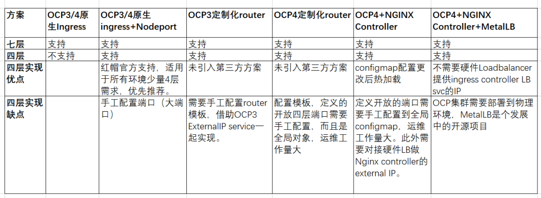 灵魂拷问x10：OpenShift 4层Ingress实现方式大全_java_15