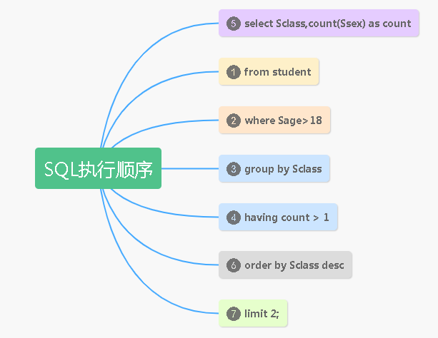 不要被长SQL吓到，深刻理解SQL执行顺序_java_03