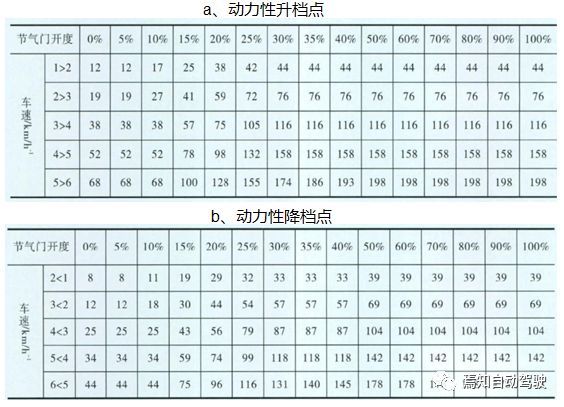 ADAS系统传统燃油车动力执行策略详解（一）_java_06