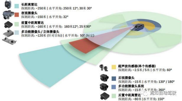 ADAS系列：ADAS常用传感器介绍_java