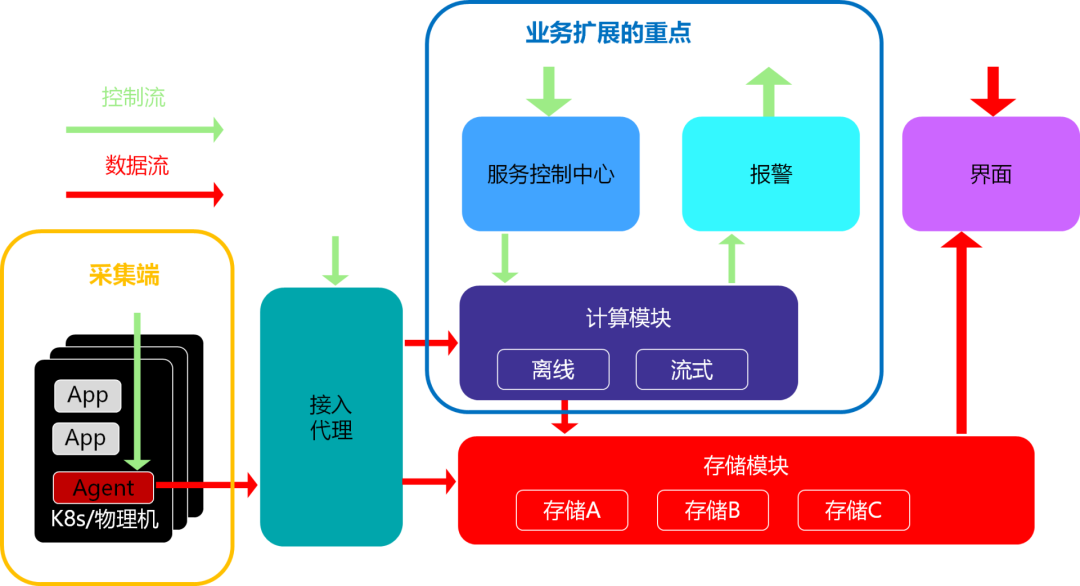 京东如何建设基于云原生架构的监控-日志系统？_Java_03