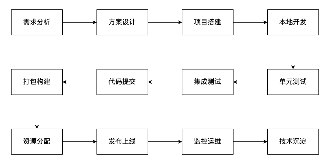 大厂机密！30 个提升团队研发效能的锦囊_程序员_04