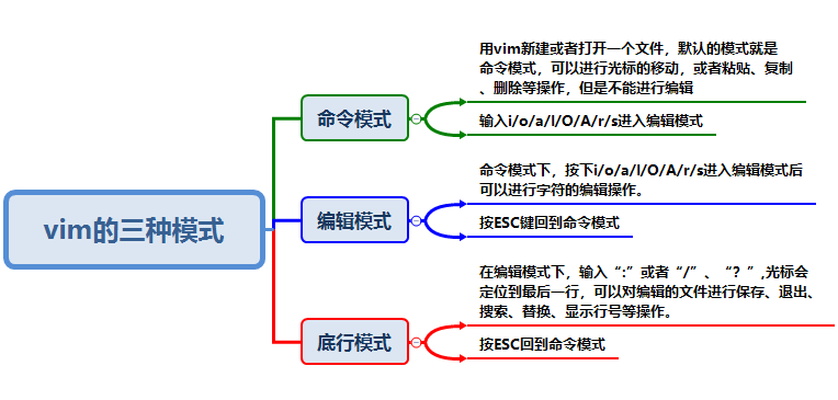 Linux之vim快速入门_python_02