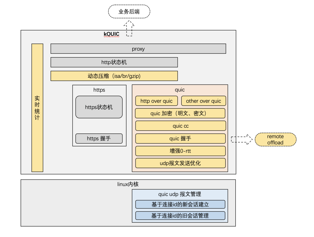 快手自研 kQUIC 高xing能服务器，集群 QPS 破千万_Java_02