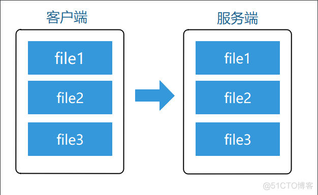 rsync 服务配置_rsync命令使用方法_rsync _02