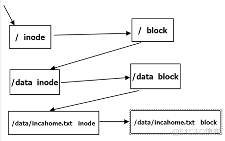 Linux学习之十四-Linux文件和目录权限_Linux