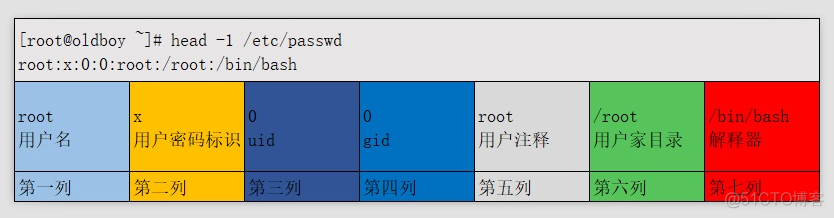 Linux 用户管理_用户相关配置文件详解_用户管理