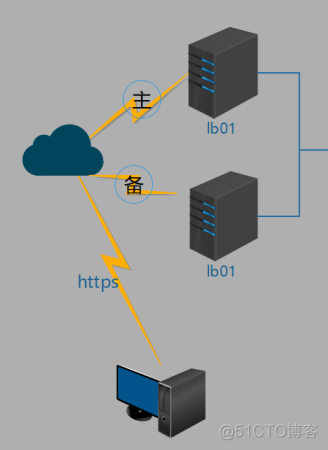 Keepalived+nginx高可用_nginx高可用_02