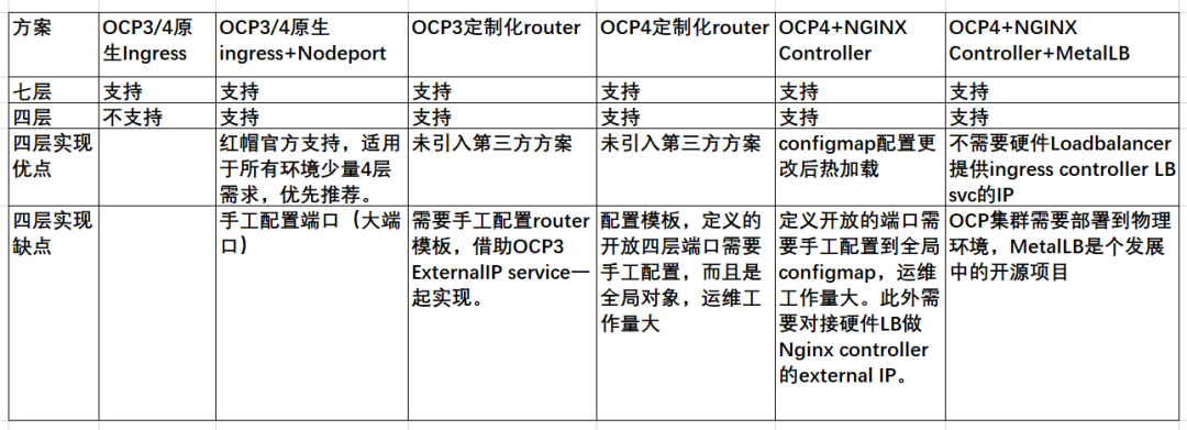 灵魂拷问x10：OpenShift 4层Ingress实现方式大全_java