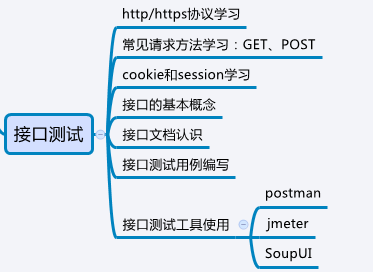 软件测试技能图谱|自学测试路线图_python_05