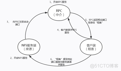 NFS网络文件系统的配置_网络文件_03