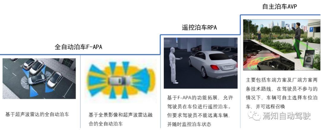 遥控泊车RPA系列（一）：遥控泊车系统概述_java