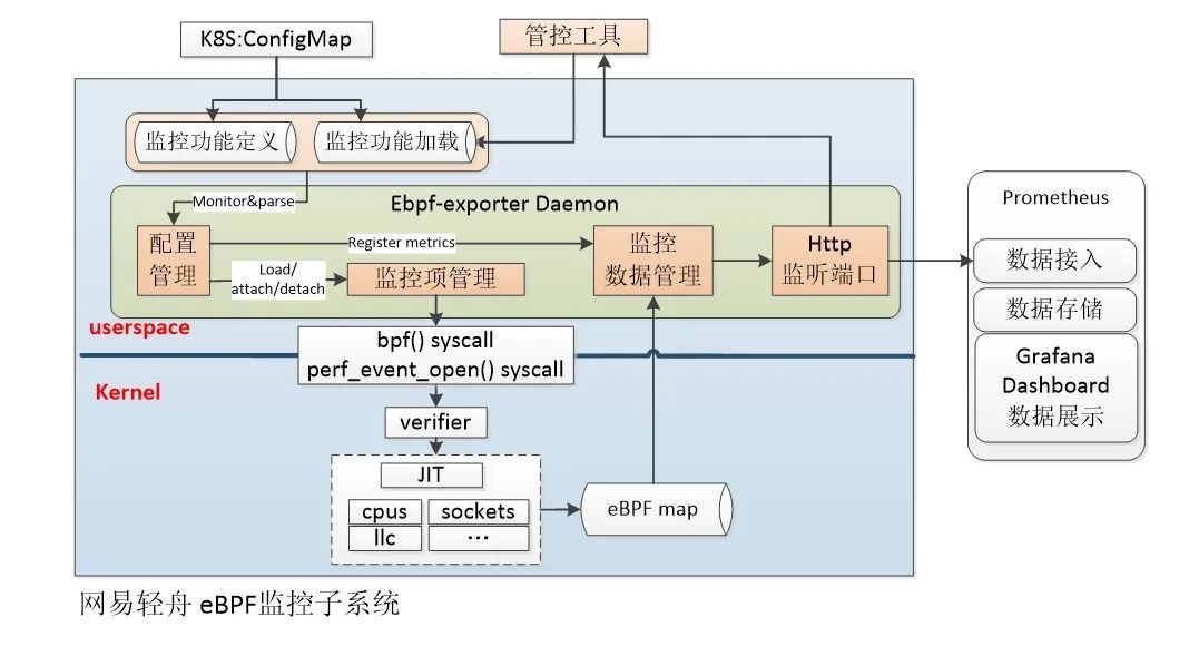 eBPF在网易轻舟云原生的应用实践_Java_04