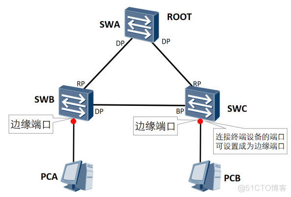 RSTP快速生成树协议之(三):RSTP对STP的改进以及数据包分析_生成树_10