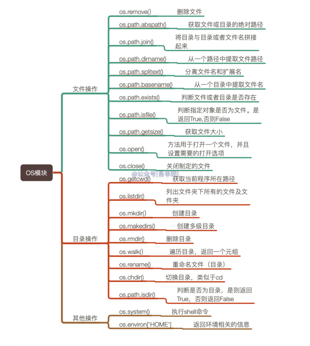 Python常用模块os和shutil学习_python_02