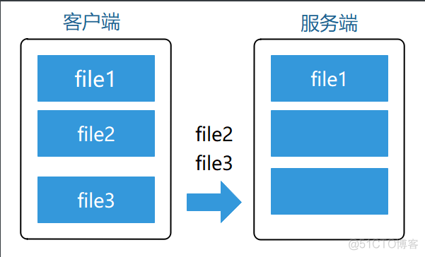 rsync 服务配置_rsync命令使用方法_rsync 