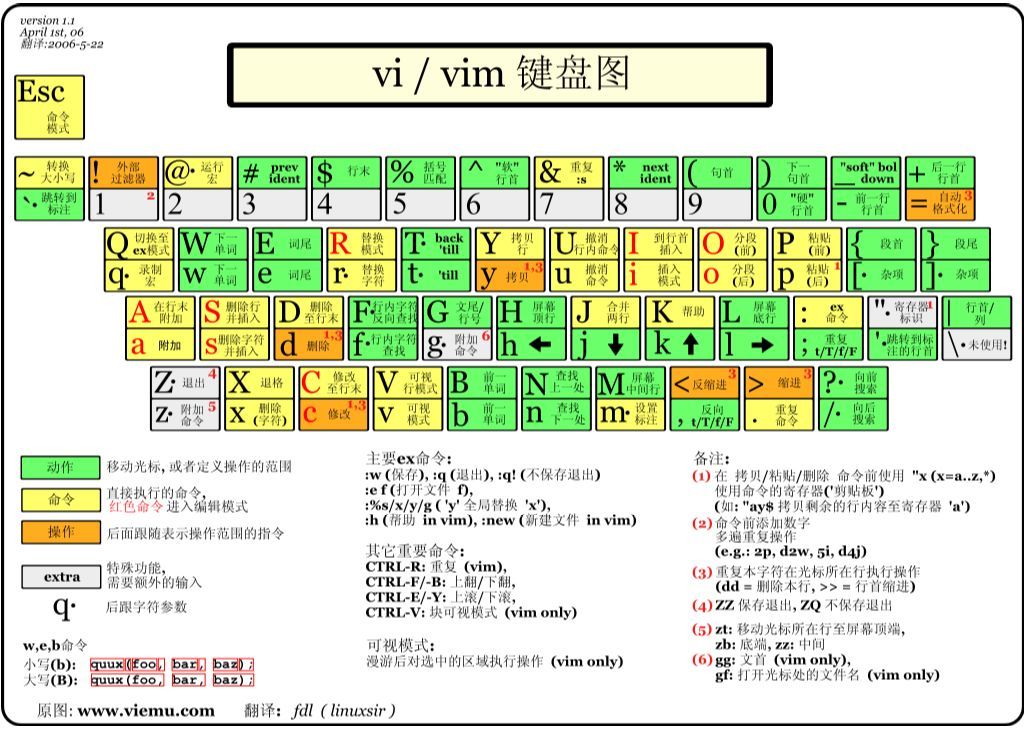 Linux之vim快速入门_python_05