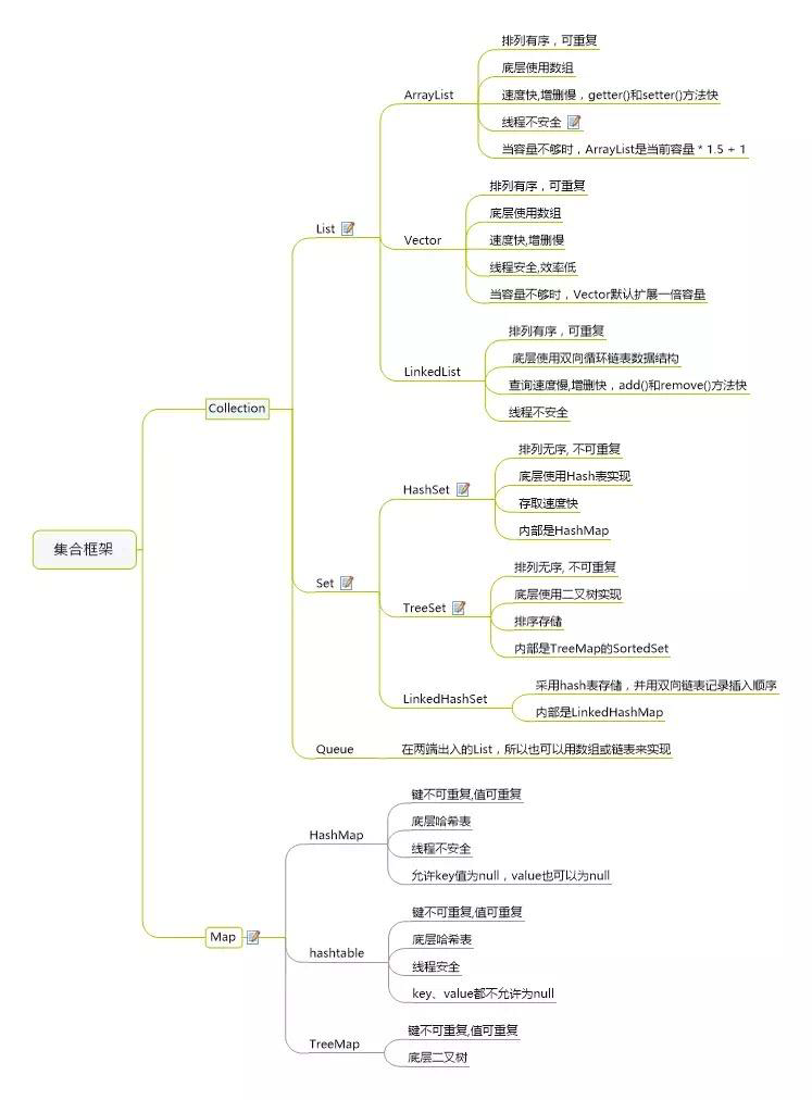 Java集合--Java核心面试知识整理（二）_Java_02