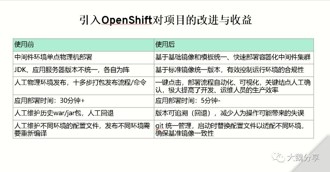 采用容器和DEVOPS实现IT转型-我在Redhat Forum上的分享_java_14