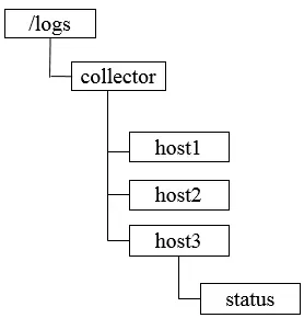 Zookeeper 的 8 大典型应用场景，你都知道哪些？_java_10