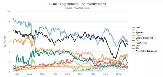 Python 或将超越 C、Java，成为最受欢迎的语言_java_03