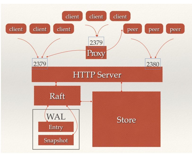 九连问: etcd的分析与探究_java_06