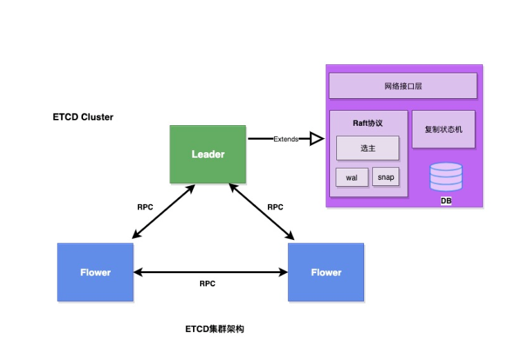 九连问: etcd的分析与探究_java_07