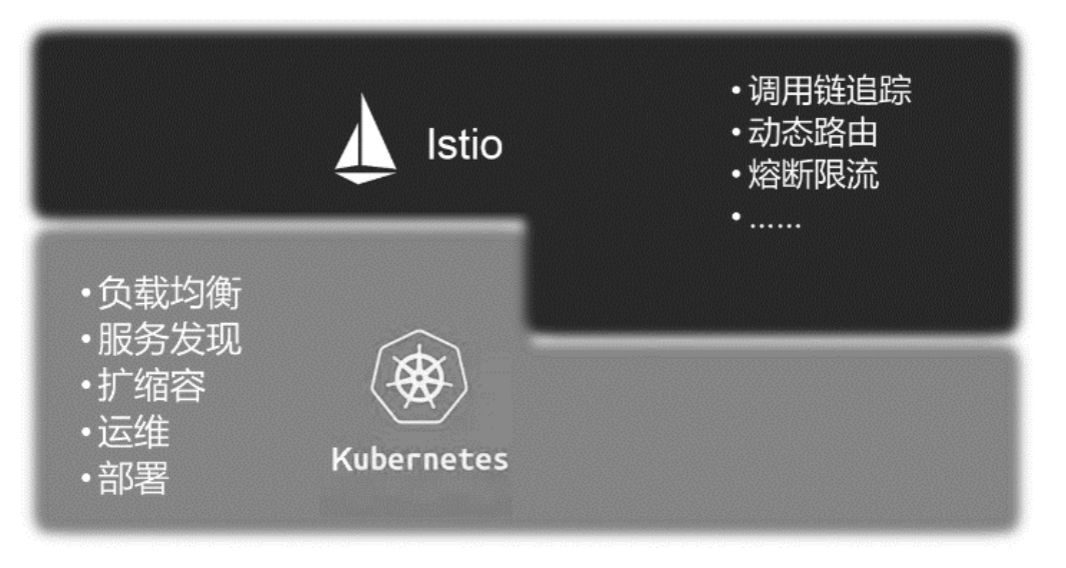 Kubernetes 与好基友 Istio_java_02