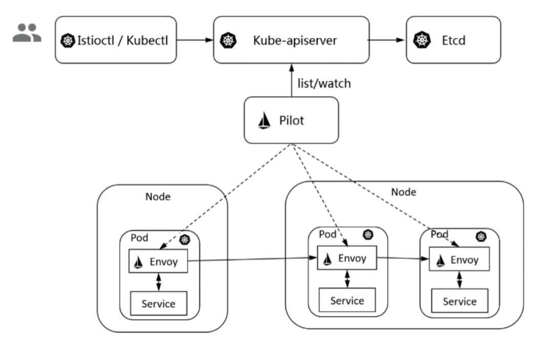 Kubernetes 与好基友 Istio_java_03