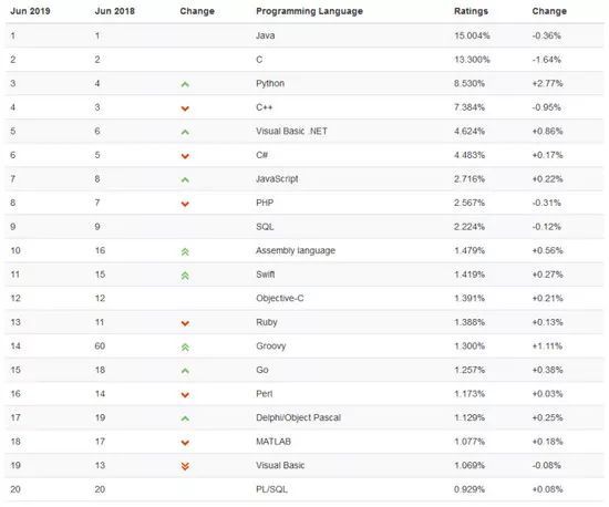 Python 或将超越 C、Java，成为最受欢迎的语言_java_02