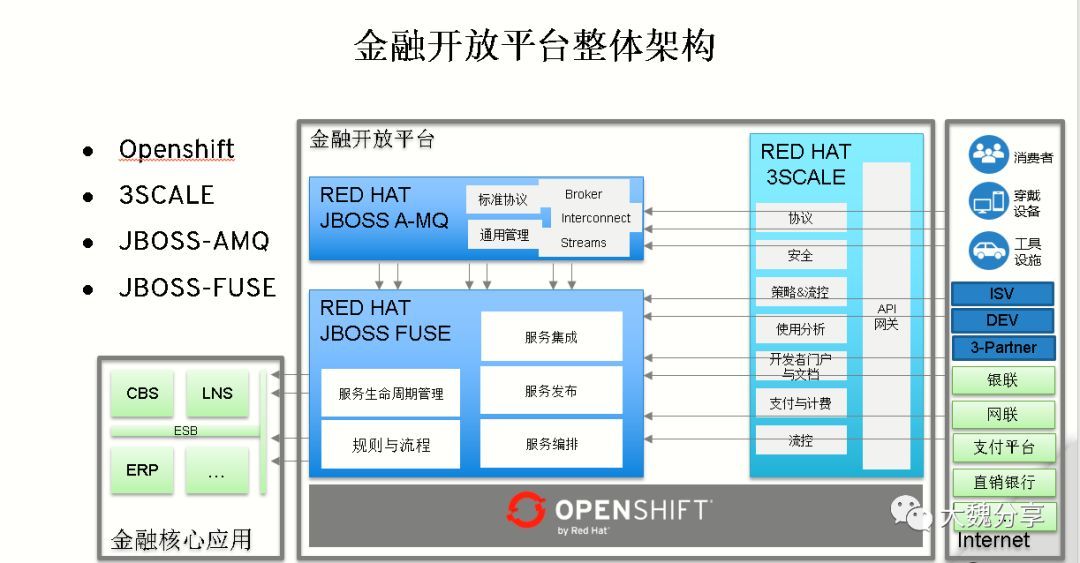 采用容器和DEVOPS实现IT转型-我在Redhat Forum上的分享_java_13