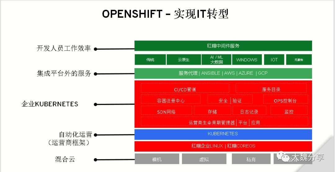 采用容器和DEVOPS实现IT转型-我在Redhat Forum上的分享_java_09