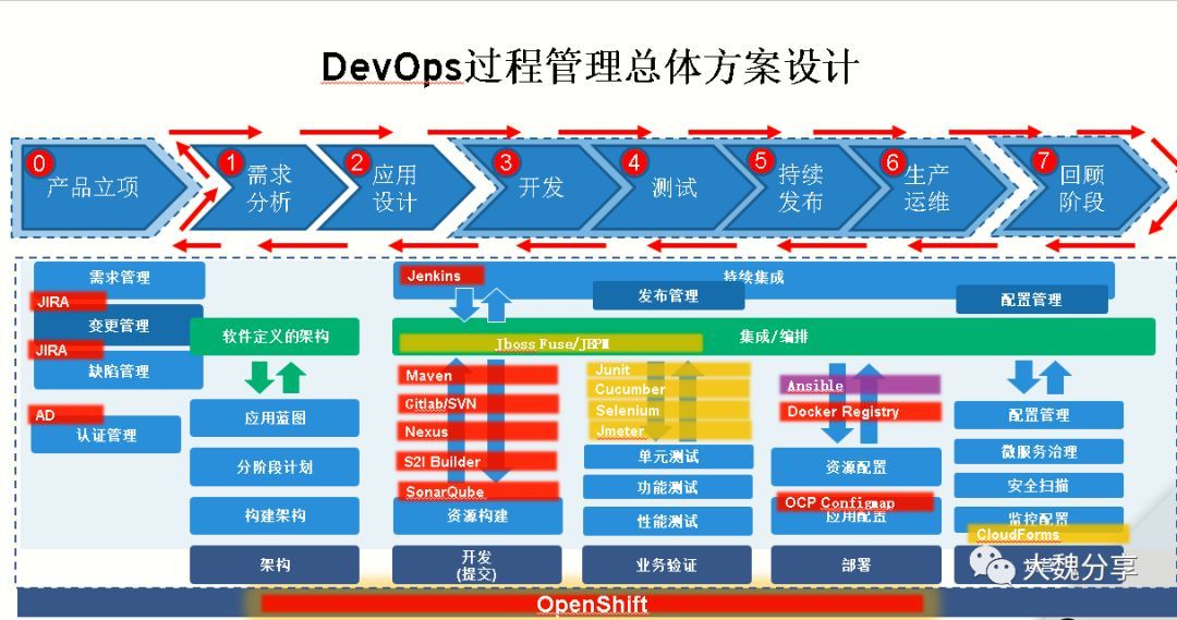 采用容器和DEVOPS实现IT转型-我在Redhat Forum上的分享_java_10