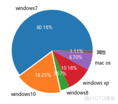 Python数据分析入门（二十）：数据可视化之绘制饼图_Python