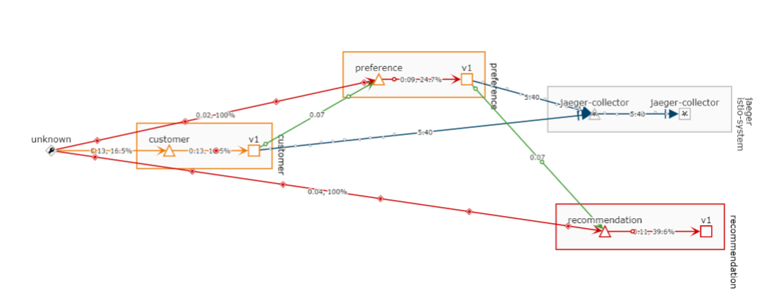 硬核：Kiali监控微服务异常流量显示之解决方法_java