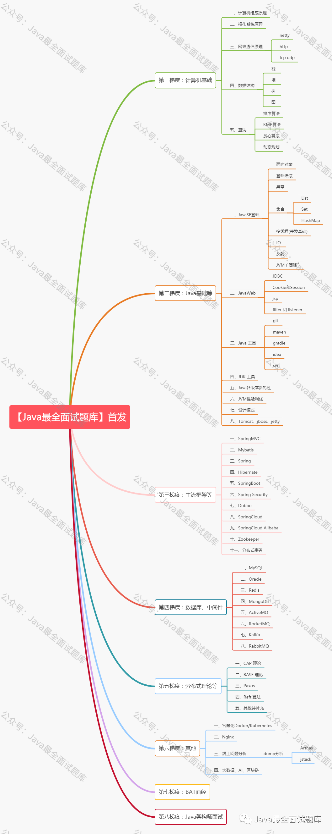 【000期】Java最全面试题库思维导图_JAVA