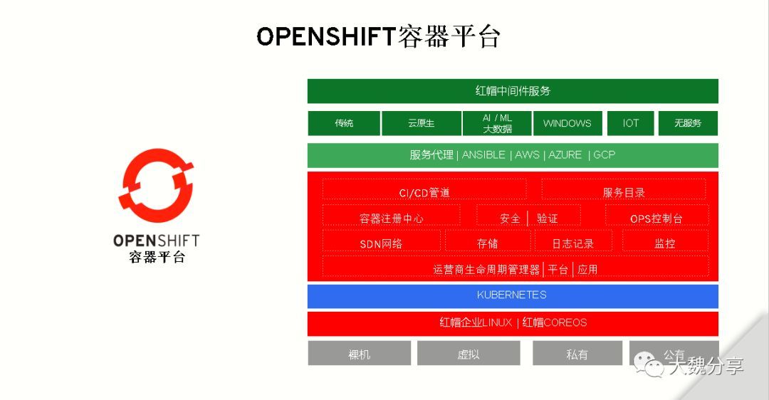 采用容器和DEVOPS实现IT转型-我在Redhat Forum上的分享_java_08